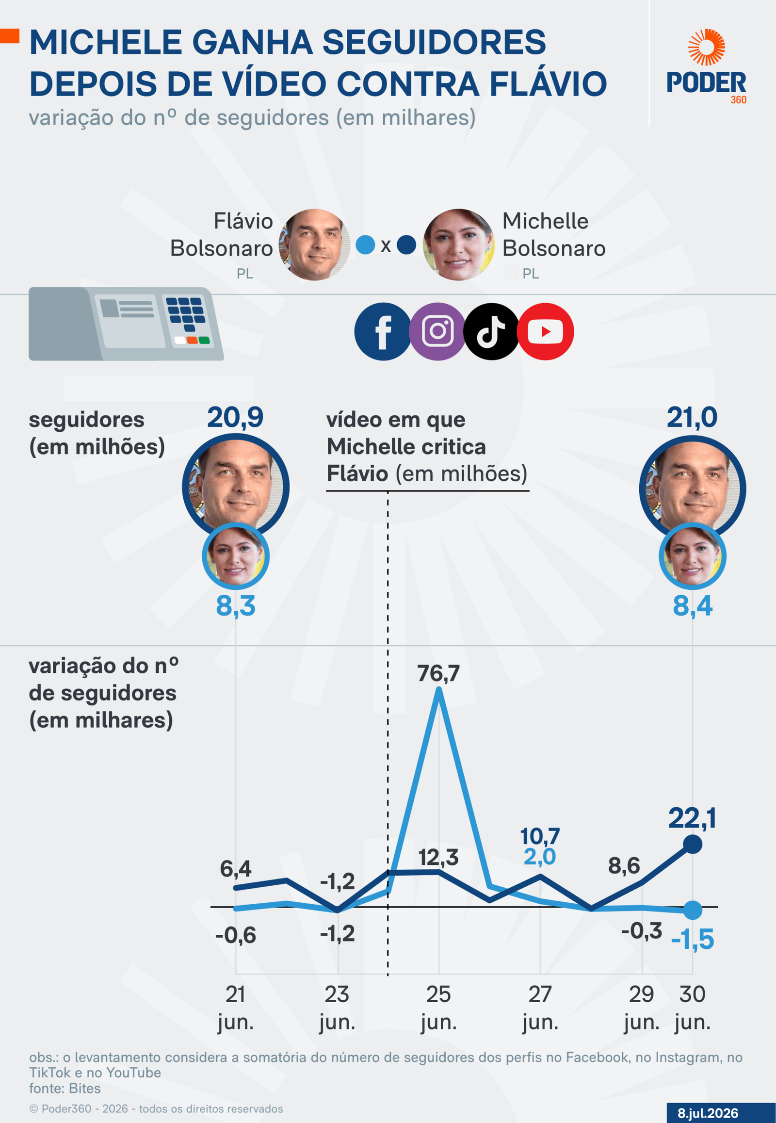 crescimento nas redes