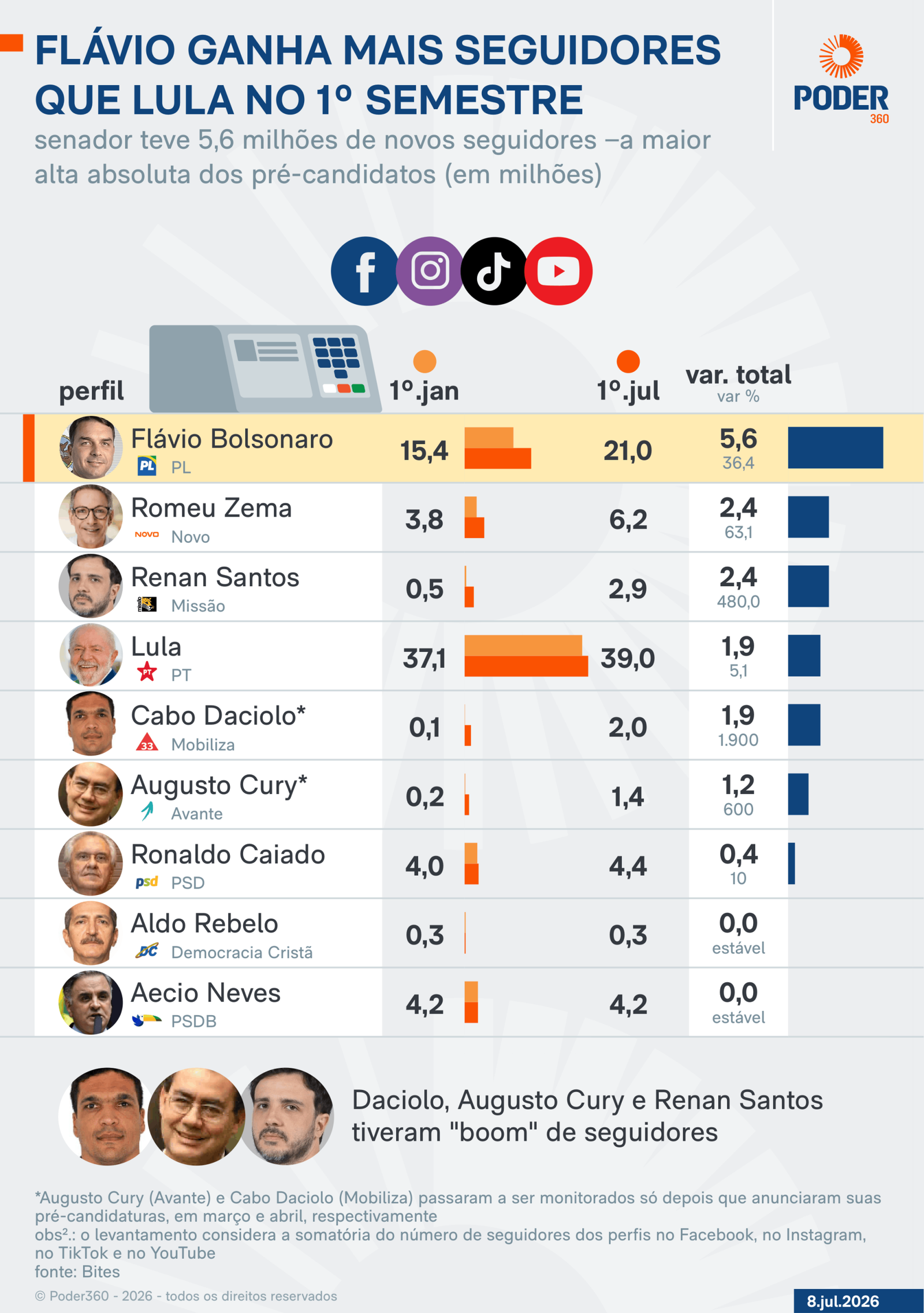 seguidores redes sociais